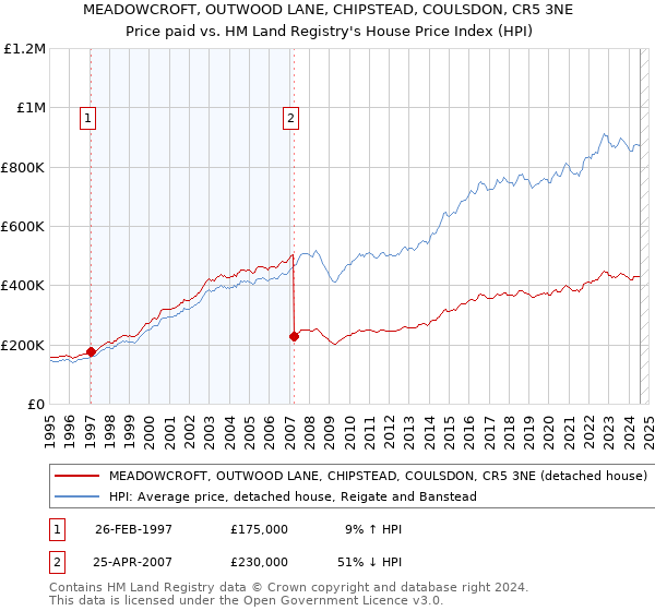 MEADOWCROFT, OUTWOOD LANE, CHIPSTEAD, COULSDON, CR5 3NE: Price paid vs HM Land Registry's House Price Index