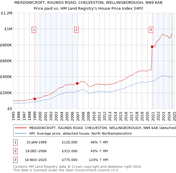 MEADOWCROFT, RAUNDS ROAD, CHELVESTON, WELLINGBOROUGH, NN9 6AB: Price paid vs HM Land Registry's House Price Index