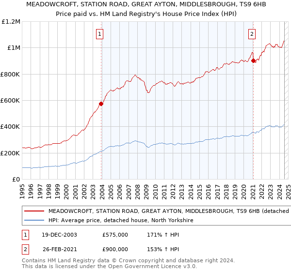 MEADOWCROFT, STATION ROAD, GREAT AYTON, MIDDLESBROUGH, TS9 6HB: Price paid vs HM Land Registry's House Price Index