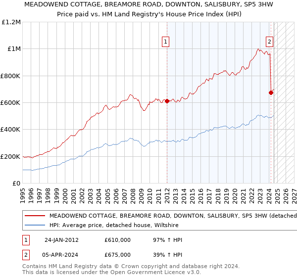 MEADOWEND COTTAGE, BREAMORE ROAD, DOWNTON, SALISBURY, SP5 3HW: Price paid vs HM Land Registry's House Price Index