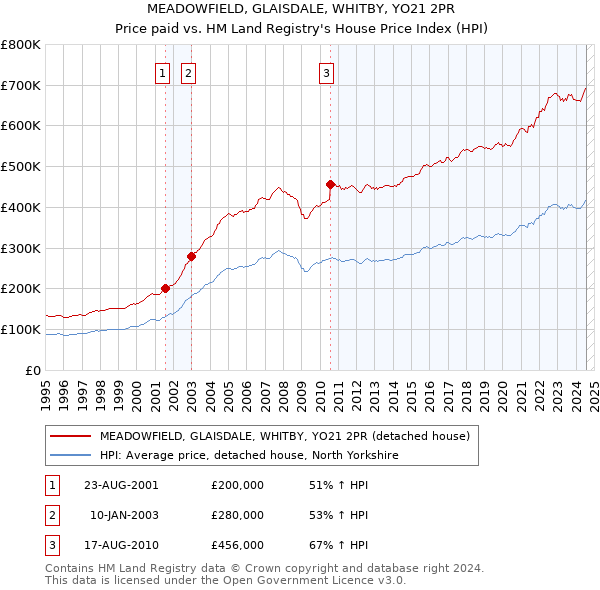 MEADOWFIELD, GLAISDALE, WHITBY, YO21 2PR: Price paid vs HM Land Registry's House Price Index