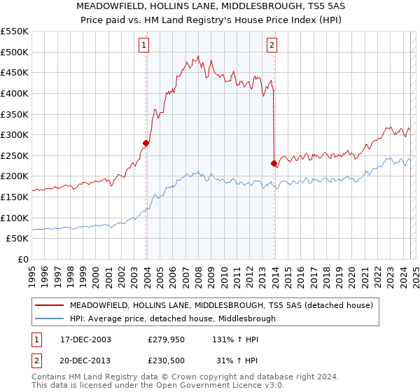 MEADOWFIELD, HOLLINS LANE, MIDDLESBROUGH, TS5 5AS: Price paid vs HM Land Registry's House Price Index