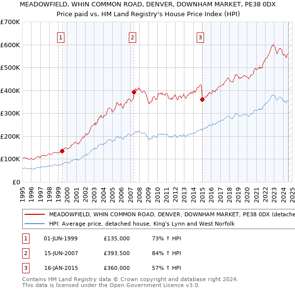 MEADOWFIELD, WHIN COMMON ROAD, DENVER, DOWNHAM MARKET, PE38 0DX: Price paid vs HM Land Registry's House Price Index