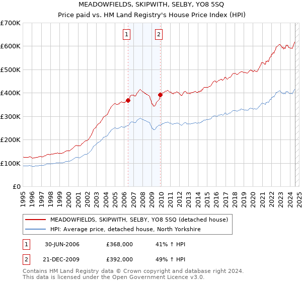 MEADOWFIELDS, SKIPWITH, SELBY, YO8 5SQ: Price paid vs HM Land Registry's House Price Index