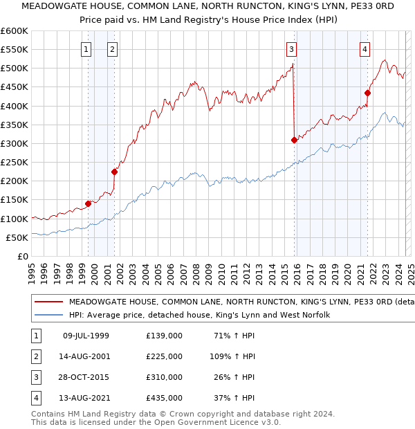 MEADOWGATE HOUSE, COMMON LANE, NORTH RUNCTON, KING'S LYNN, PE33 0RD: Price paid vs HM Land Registry's House Price Index