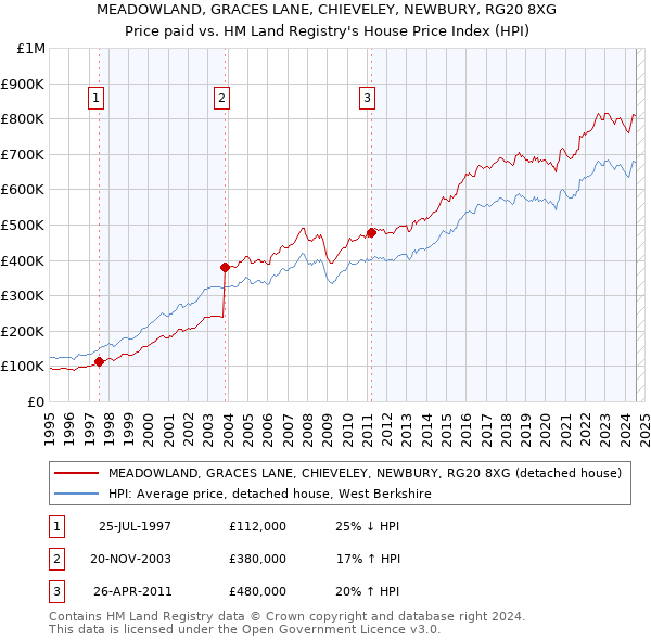 MEADOWLAND, GRACES LANE, CHIEVELEY, NEWBURY, RG20 8XG: Price paid vs HM Land Registry's House Price Index