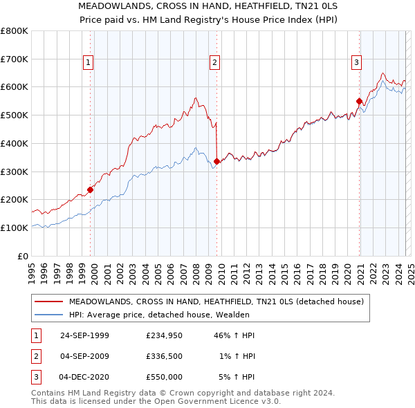 MEADOWLANDS, CROSS IN HAND, HEATHFIELD, TN21 0LS: Price paid vs HM Land Registry's House Price Index