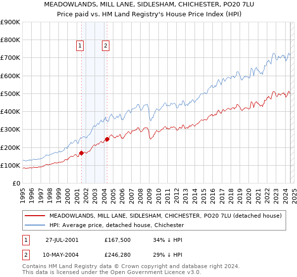 MEADOWLANDS, MILL LANE, SIDLESHAM, CHICHESTER, PO20 7LU: Price paid vs HM Land Registry's House Price Index