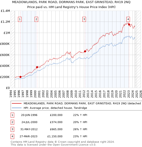 MEADOWLANDS, PARK ROAD, DORMANS PARK, EAST GRINSTEAD, RH19 2NQ: Price paid vs HM Land Registry's House Price Index