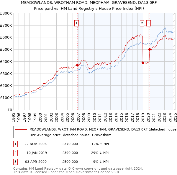 MEADOWLANDS, WROTHAM ROAD, MEOPHAM, GRAVESEND, DA13 0RF: Price paid vs HM Land Registry's House Price Index