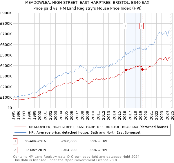 MEADOWLEA, HIGH STREET, EAST HARPTREE, BRISTOL, BS40 6AX: Price paid vs HM Land Registry's House Price Index