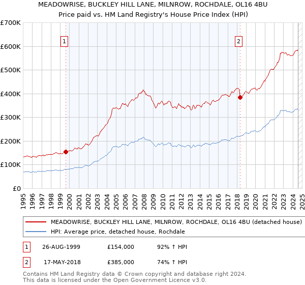 MEADOWRISE, BUCKLEY HILL LANE, MILNROW, ROCHDALE, OL16 4BU: Price paid vs HM Land Registry's House Price Index