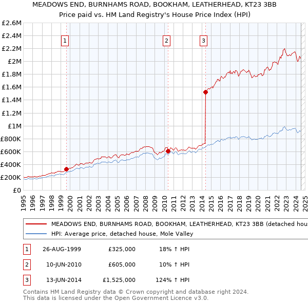 MEADOWS END, BURNHAMS ROAD, BOOKHAM, LEATHERHEAD, KT23 3BB: Price paid vs HM Land Registry's House Price Index