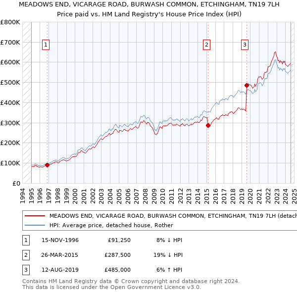 MEADOWS END, VICARAGE ROAD, BURWASH COMMON, ETCHINGHAM, TN19 7LH: Price paid vs HM Land Registry's House Price Index