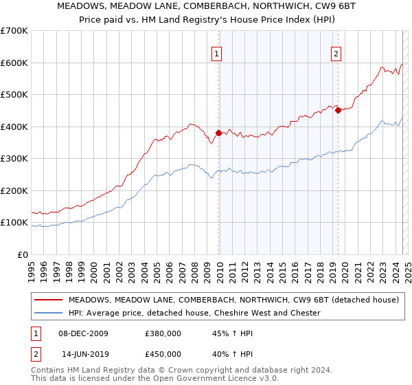 MEADOWS, MEADOW LANE, COMBERBACH, NORTHWICH, CW9 6BT: Price paid vs HM Land Registry's House Price Index