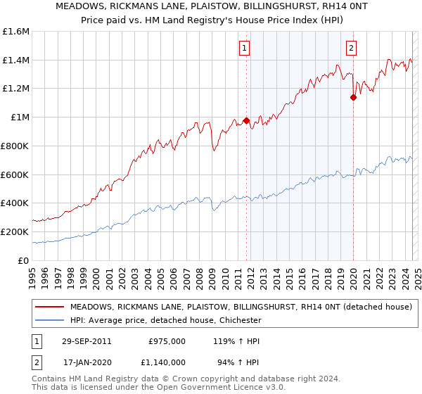 MEADOWS, RICKMANS LANE, PLAISTOW, BILLINGSHURST, RH14 0NT: Price paid vs HM Land Registry's House Price Index