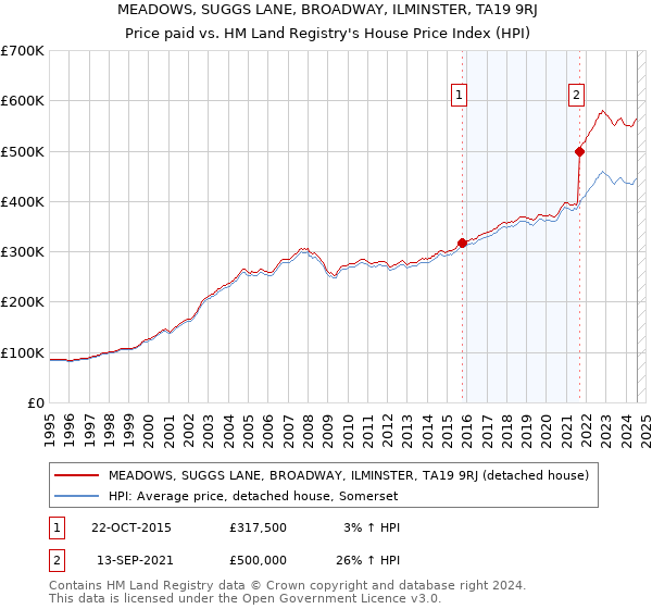 MEADOWS, SUGGS LANE, BROADWAY, ILMINSTER, TA19 9RJ: Price paid vs HM Land Registry's House Price Index