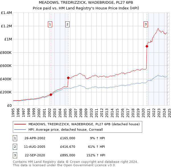 MEADOWS, TREDRIZZICK, WADEBRIDGE, PL27 6PB: Price paid vs HM Land Registry's House Price Index