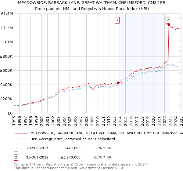 MEADOWSIDE, BARRACK LANE, GREAT WALTHAM, CHELMSFORD, CM3 1ER: Price paid vs HM Land Registry's House Price Index