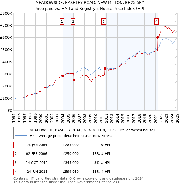 MEADOWSIDE, BASHLEY ROAD, NEW MILTON, BH25 5RY: Price paid vs HM Land Registry's House Price Index