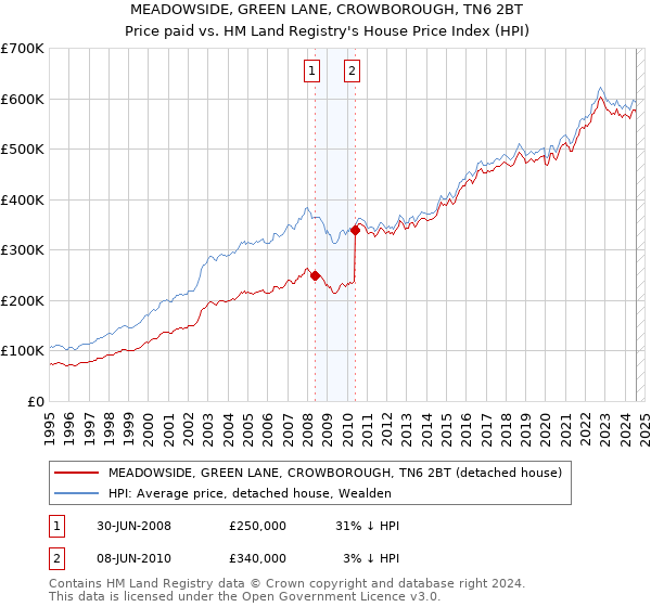 MEADOWSIDE, GREEN LANE, CROWBOROUGH, TN6 2BT: Price paid vs HM Land Registry's House Price Index