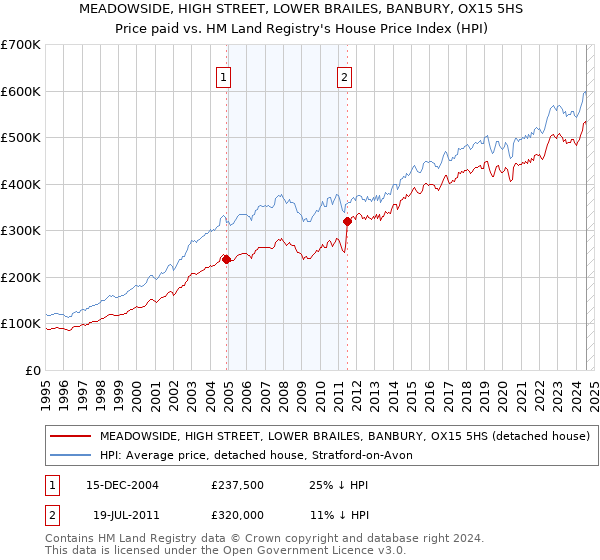 MEADOWSIDE, HIGH STREET, LOWER BRAILES, BANBURY, OX15 5HS: Price paid vs HM Land Registry's House Price Index