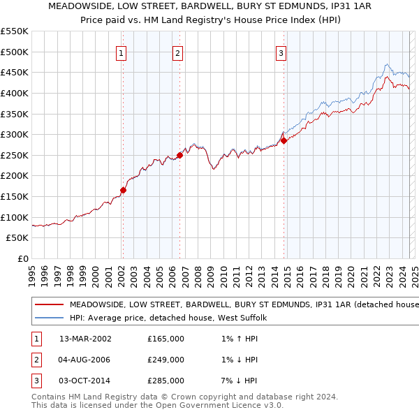 MEADOWSIDE, LOW STREET, BARDWELL, BURY ST EDMUNDS, IP31 1AR: Price paid vs HM Land Registry's House Price Index