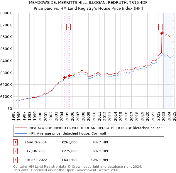 MEADOWSIDE, MERRITTS HILL, ILLOGAN, REDRUTH, TR16 4DF: Price paid vs HM Land Registry's House Price Index