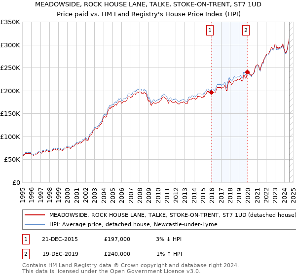 MEADOWSIDE, ROCK HOUSE LANE, TALKE, STOKE-ON-TRENT, ST7 1UD: Price paid vs HM Land Registry's House Price Index