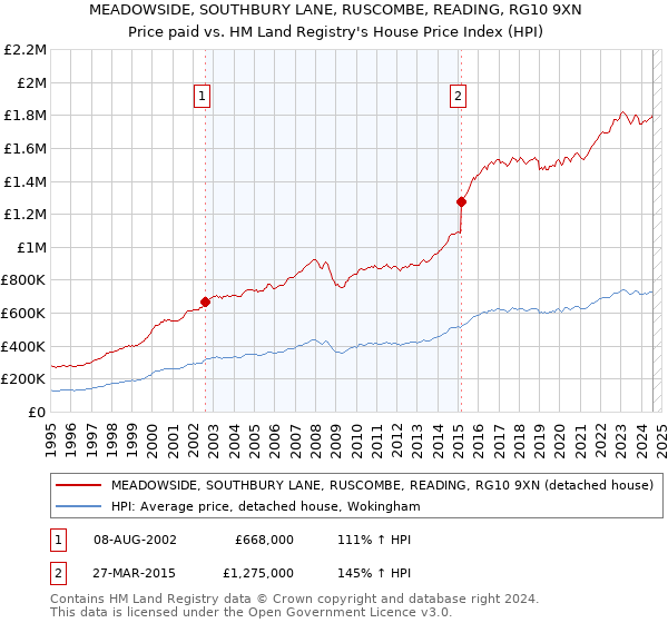 MEADOWSIDE, SOUTHBURY LANE, RUSCOMBE, READING, RG10 9XN: Price paid vs HM Land Registry's House Price Index