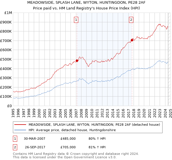 MEADOWSIDE, SPLASH LANE, WYTON, HUNTINGDON, PE28 2AF: Price paid vs HM Land Registry's House Price Index