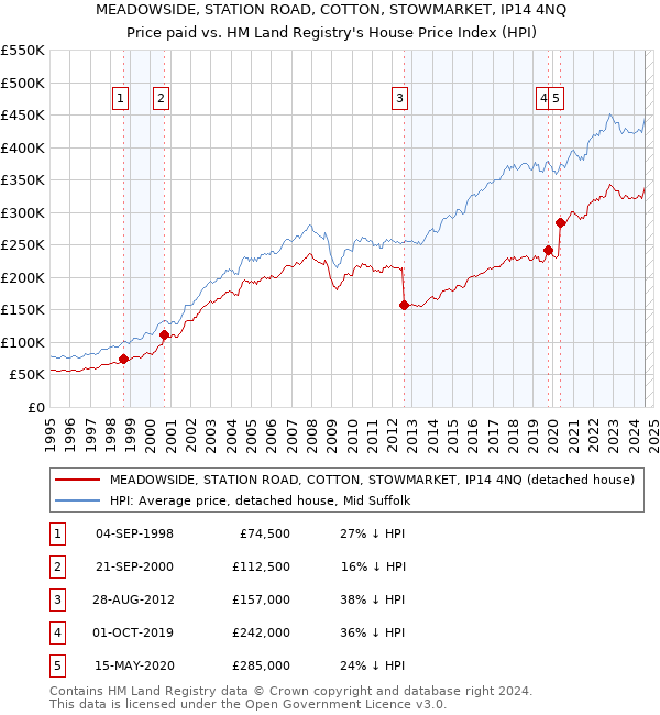 MEADOWSIDE, STATION ROAD, COTTON, STOWMARKET, IP14 4NQ: Price paid vs HM Land Registry's House Price Index