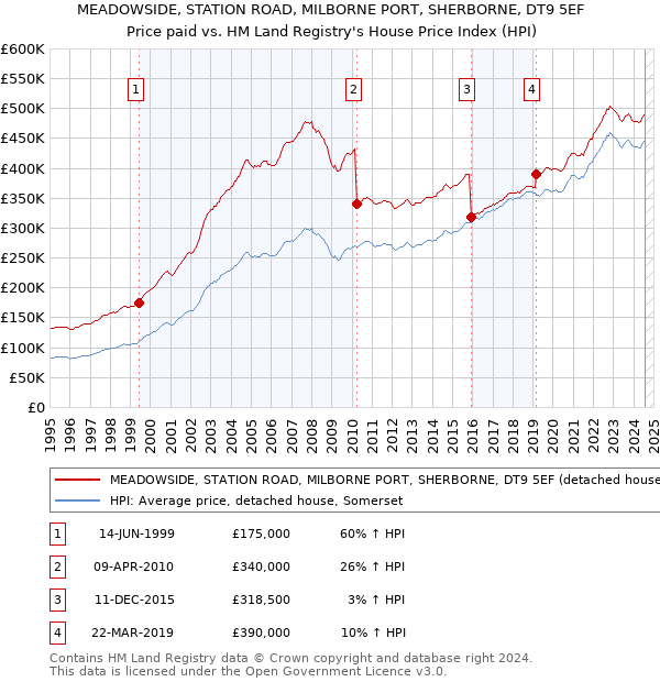 MEADOWSIDE, STATION ROAD, MILBORNE PORT, SHERBORNE, DT9 5EF: Price paid vs HM Land Registry's House Price Index