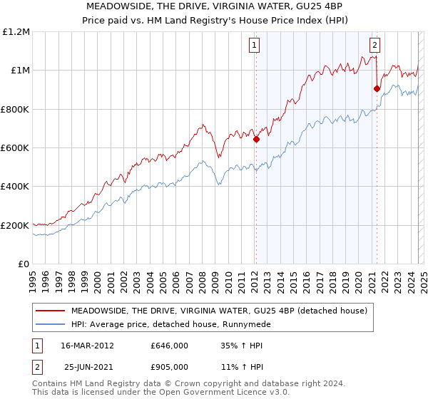 MEADOWSIDE, THE DRIVE, VIRGINIA WATER, GU25 4BP: Price paid vs HM Land Registry's House Price Index