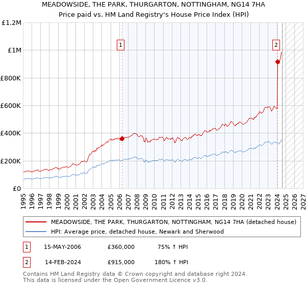 MEADOWSIDE, THE PARK, THURGARTON, NOTTINGHAM, NG14 7HA: Price paid vs HM Land Registry's House Price Index