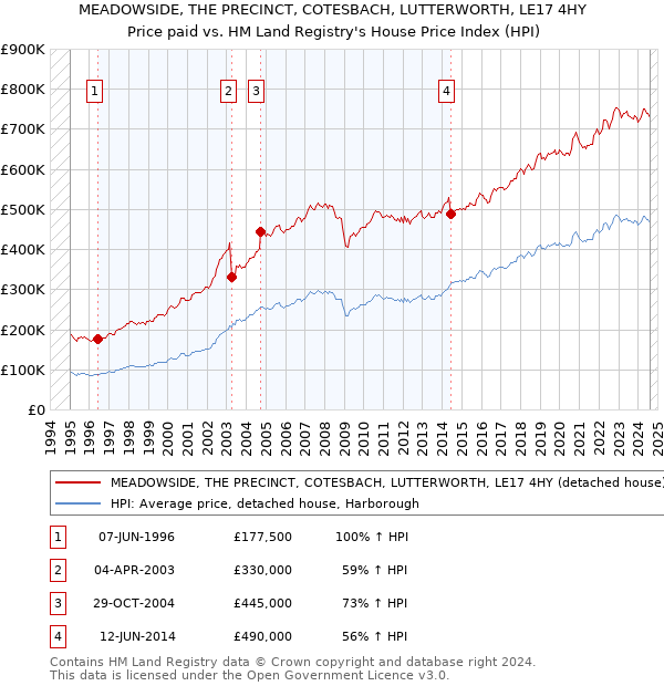 MEADOWSIDE, THE PRECINCT, COTESBACH, LUTTERWORTH, LE17 4HY: Price paid vs HM Land Registry's House Price Index