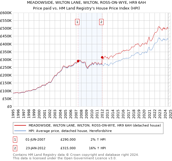 MEADOWSIDE, WILTON LANE, WILTON, ROSS-ON-WYE, HR9 6AH: Price paid vs HM Land Registry's House Price Index