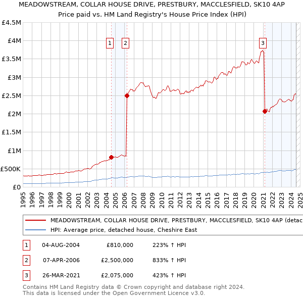 MEADOWSTREAM, COLLAR HOUSE DRIVE, PRESTBURY, MACCLESFIELD, SK10 4AP: Price paid vs HM Land Registry's House Price Index