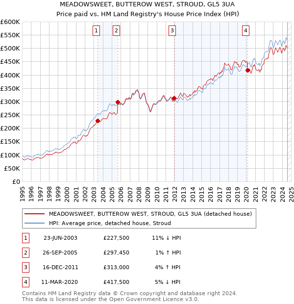 MEADOWSWEET, BUTTEROW WEST, STROUD, GL5 3UA: Price paid vs HM Land Registry's House Price Index