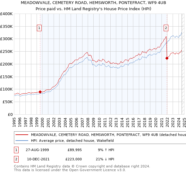 MEADOWVALE, CEMETERY ROAD, HEMSWORTH, PONTEFRACT, WF9 4UB: Price paid vs HM Land Registry's House Price Index