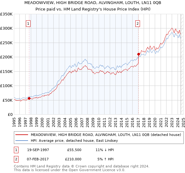 MEADOWVIEW, HIGH BRIDGE ROAD, ALVINGHAM, LOUTH, LN11 0QB: Price paid vs HM Land Registry's House Price Index