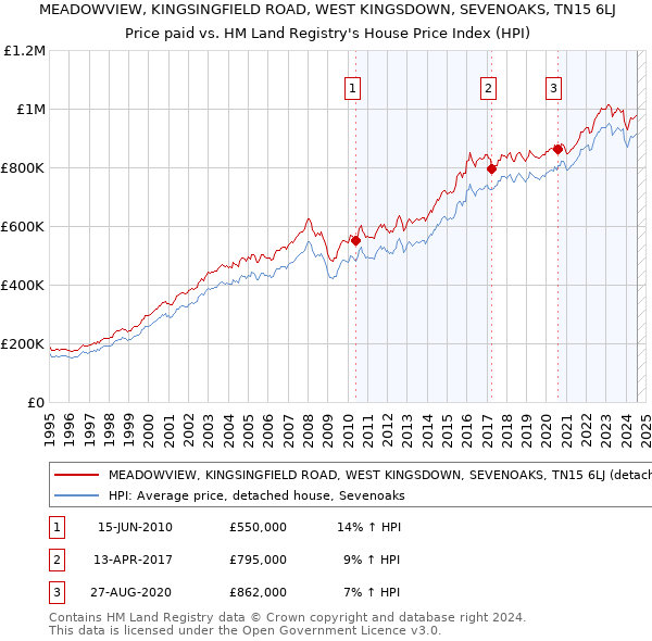 MEADOWVIEW, KINGSINGFIELD ROAD, WEST KINGSDOWN, SEVENOAKS, TN15 6LJ: Price paid vs HM Land Registry's House Price Index