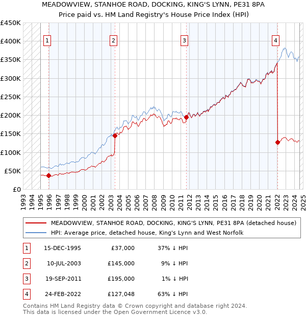 MEADOWVIEW, STANHOE ROAD, DOCKING, KING'S LYNN, PE31 8PA: Price paid vs HM Land Registry's House Price Index