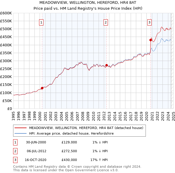 MEADOWVIEW, WELLINGTON, HEREFORD, HR4 8AT: Price paid vs HM Land Registry's House Price Index