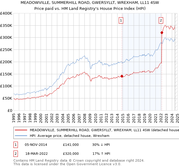 MEADOWVILLE, SUMMERHILL ROAD, GWERSYLLT, WREXHAM, LL11 4SW: Price paid vs HM Land Registry's House Price Index