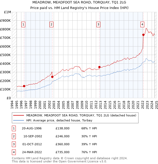 MEADROW, MEADFOOT SEA ROAD, TORQUAY, TQ1 2LG: Price paid vs HM Land Registry's House Price Index