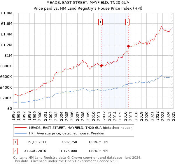 MEADS, EAST STREET, MAYFIELD, TN20 6UA: Price paid vs HM Land Registry's House Price Index