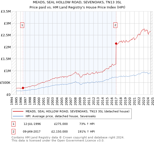 MEADS, SEAL HOLLOW ROAD, SEVENOAKS, TN13 3SL: Price paid vs HM Land Registry's House Price Index