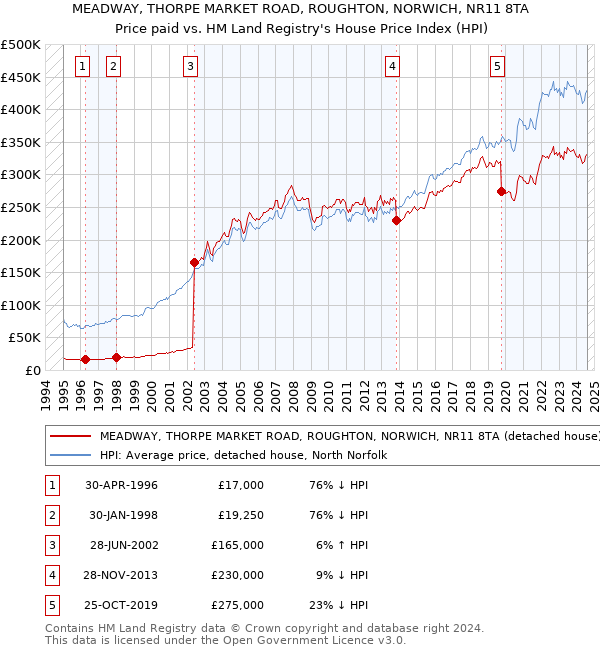 MEADWAY, THORPE MARKET ROAD, ROUGHTON, NORWICH, NR11 8TA: Price paid vs HM Land Registry's House Price Index