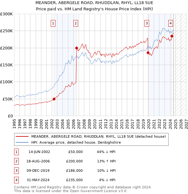 MEANDER, ABERGELE ROAD, RHUDDLAN, RHYL, LL18 5UE: Price paid vs HM Land Registry's House Price Index